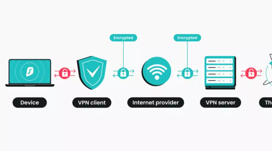Benefits of Surfshark: one of the best VPN servers