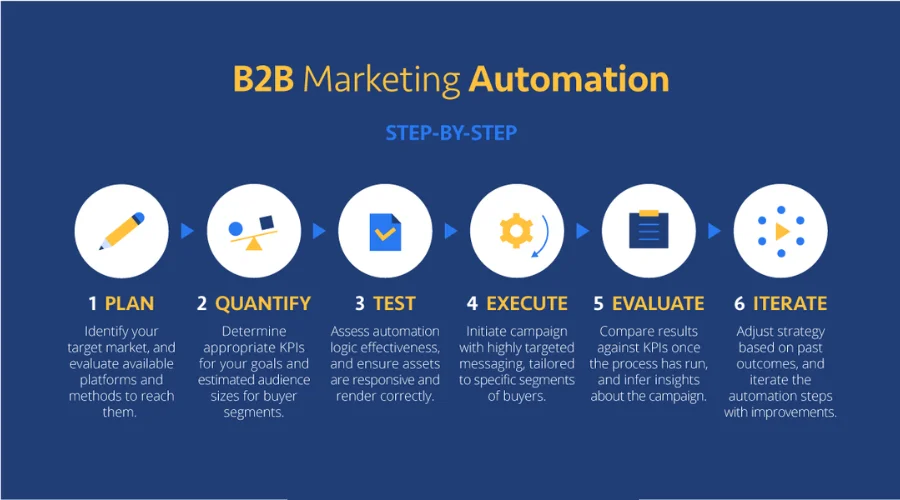 B2B Marketing Automation | savewithnerds 