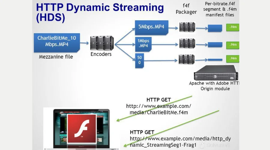 HTTP Dynamic Streaming | savewithnerds 