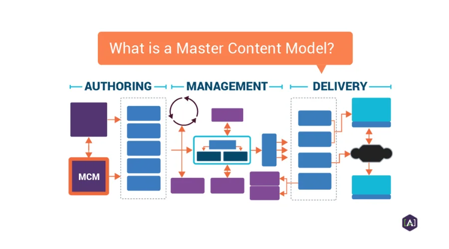 Master Content Authoring | savewithnerds