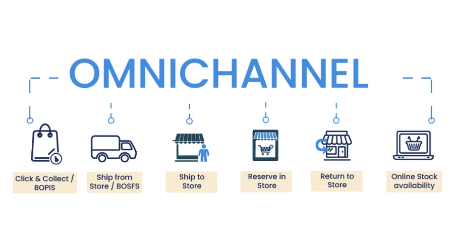 Omnichannel Delivery | savewithnerds