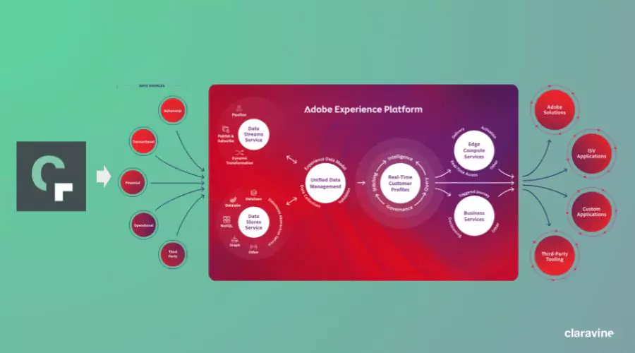 Benefits of Adobe Experience Platform
