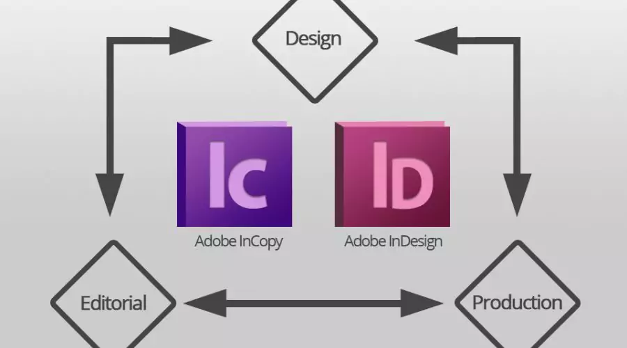 Benefits of Adobe InCopy