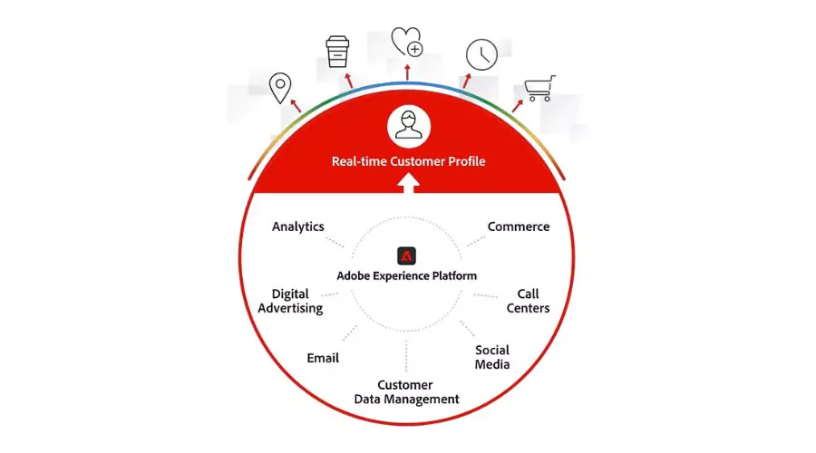 Features of Adobe Experience Platform